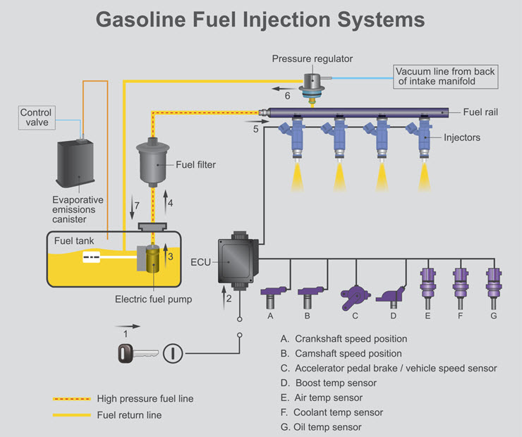 Porsche Fuel Injection System